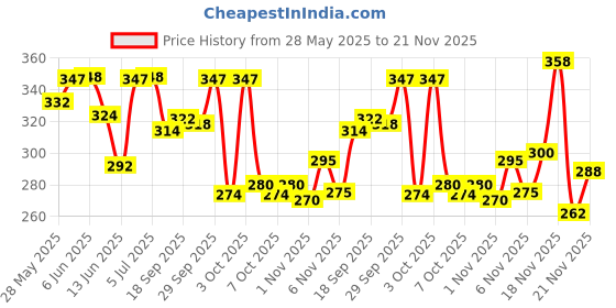 flipkart.com centy T20 with Pull Back action centy Price History Graph from 28 May 2025 to 21 Nov 2025