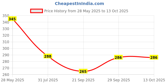 flipkart.com centy T20 with Pull Back action centy Price History Graph from 28 May 2025 to 13 Oct 2025