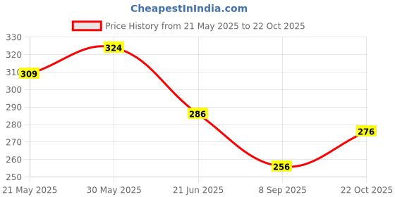 flipkart.com centy Telco Tanker centy Price History Graph from 21 May 2025 to 22 Oct 2025