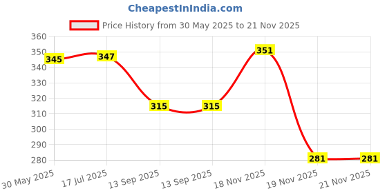 flipkart.com centy Tempo Travel (TMP) Toy For Kids centy Price History Graph from 30 May 2025 to 21 Nov 2025