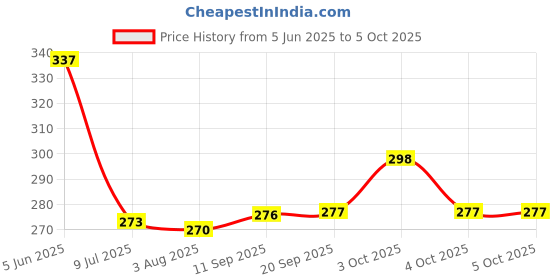 flipkart.com centy Tempo Traveler with openable Tail Gate centy Price History Graph from 5 Jun 2025 to 4 Oct 2025