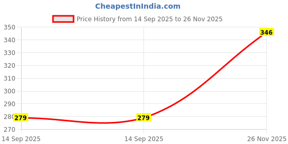 flipkart.com centy Tiger SUV centy Price History Graph from 14 Sep 2025 to 26 Nov 2025