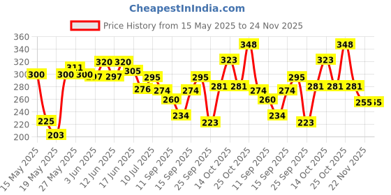 flipkart.com centy TLC Truck centy Price History Graph from 15 May 2025 to 24 Nov 2025