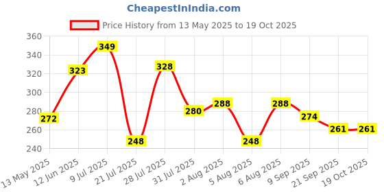 flipkart.com centy Tmp 207 Ambulance centy Price History Graph from 13 May 2025 to 19 Oct 2025