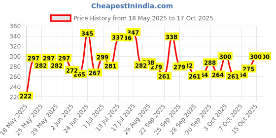flipkart.com centy TMP 207 Ambulance centy Price History Graph from 18 May 2025 to 16 Oct 2025
