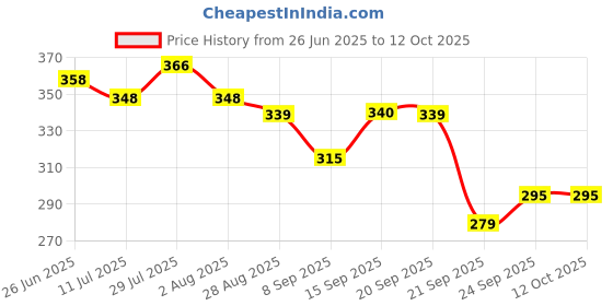 flipkart.com archana creations Centy TMP Ambulance For Kids archana creations Price History Graph from 26 Jun 2025 to 12 Oct 2025