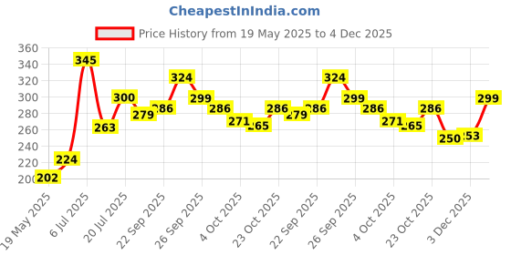 flipkart.com centy TMP School Bus centy Price History Graph from 19 May 2025 to 3 Dec 2025
