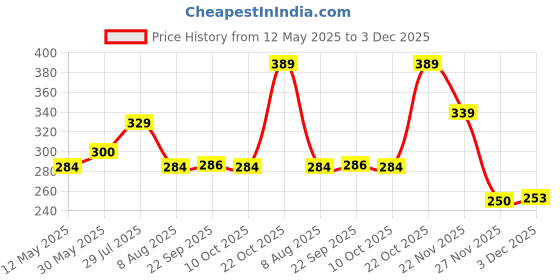 flipkart.com centy TMP Travel India - Orange centy Price History Graph from 12 May 2025 to 3 Dec 2025