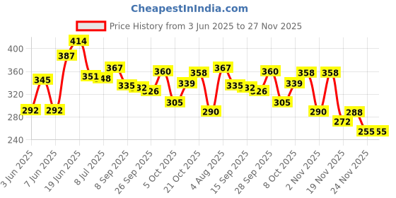 flipkart.com centy Toyota Fortuner Car centy Price History Graph from 3 Jun 2025 to 27 Nov 2025