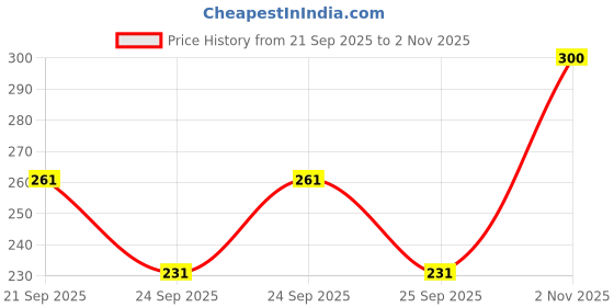 flipkart.com centy toys archit Centy Explorer adventure Gypsy pullback Small 10cm centy toys archit Price History Graph from 21 Sep 2025 to 2 Nov 2025