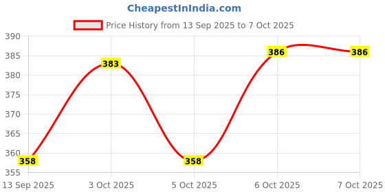 flipkart.com centy toys archit Queen 70 Updated wheels red color Pullback size 15cm pack of 1 centy toys archit Price History Graph from 13 Sep 2025 to 6 Oct 2025