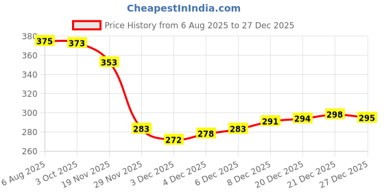 flipkart.com centy toys archit Toy Truck 407 Brown color centy toys archit Price History Graph from 6 Aug 2025 to 27 Dec 2025
