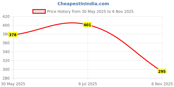 flipkart.com centy toys archit Urban Taxi Dezire toy car for kids Pull back Size 13cm centy toys archit Price History Graph from 30 May 2025 to 6 Nov 2025