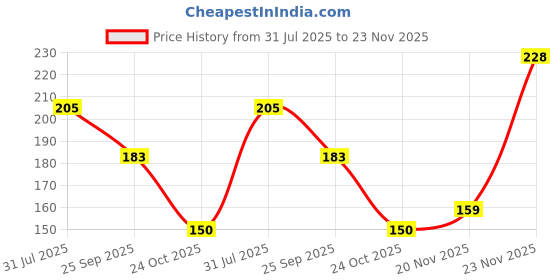 flipkart.com centy toys City-EZ Series Australian Police centy toys Price History Graph from 31 Jul 2025 to 23 Nov 2025