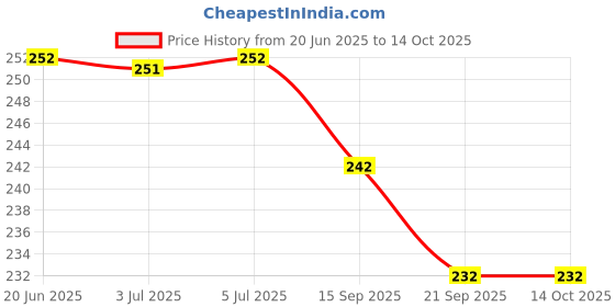 flipkart.com centy toys Concrete Mixer centy toys Price History Graph from 20 Jun 2025 to 13 Oct 2025