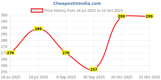 flipkart.com centy toys Explorer Adventure centy toys Price History Graph from 16 Jul 2025 to 22 Oct 2025