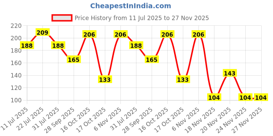flipkart.com centy toys KRT-DC Crime Patrol centy toys Price History Graph from 11 Jul 2025 to 27 Nov 2025