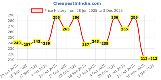 flipkart.com centy toys Road Roller centy toys Price History Graph from 28 Jun 2025 to 3 Dec 2025