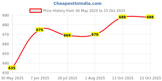 flipkart.com amisha gift gallery Centy Toys Swift Car with Police Chess Car Toy for Kids (Colour Assorted, As Per Availability ) amisha gift gallery Price History Graph from 30 May 2025 to 13 Oct 2025