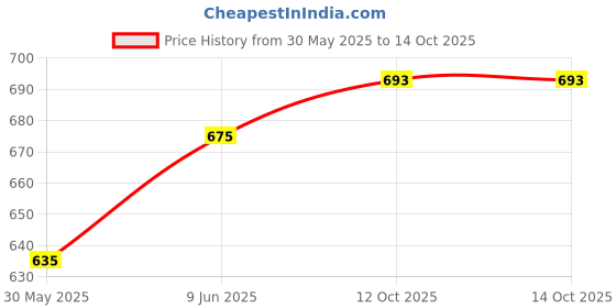 flipkart.com amisha gift gallery Centy Toys Swift Car with Toy for Kids (As Per Availability ) amisha gift gallery Price History Graph from 30 May 2025 to 14 Oct 2025