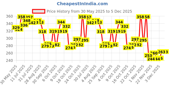 flipkart.com centy toys TMP 207 AMBULANCE (White) centy toys Price History Graph from 30 May 2025 to 3 Dec 2025