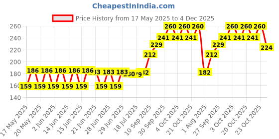 flipkart.com centy toys TRACTOR centy toys Price History Graph from 17 May 2025 to 4 Dec 2025