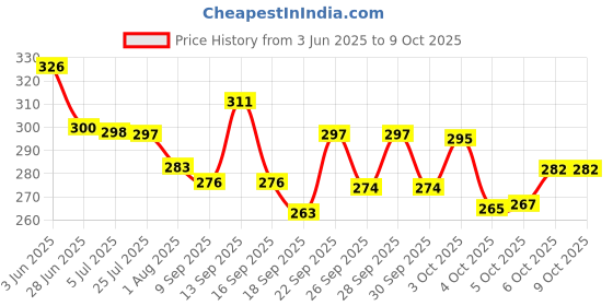 flipkart.com centy toys Tractor with Trolley centy toys Price History Graph from 3 Jun 2025 to 8 Oct 2025
