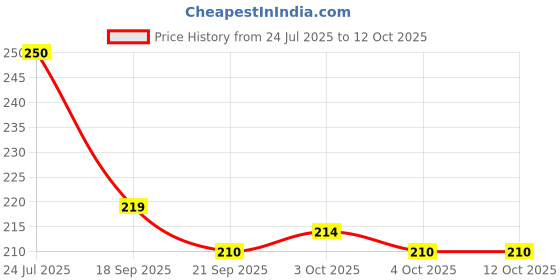 flipkart.com glt Centy Toys Tractor with Trolley – Red Plastic Push & Pull Toy glt Price History Graph from 24 Jul 2025 to 11 Oct 2025