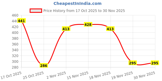 flipkart.com centy toys Trail Blaster (Door Openable) centy toys Price History Graph from 17 Oct 2025 to 30 Nov 2025