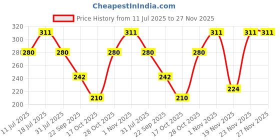 flipkart.com centy toys TUF O7�High Deck centy toys Price History Graph from 11 Jul 2025 to 27 Nov 2025
