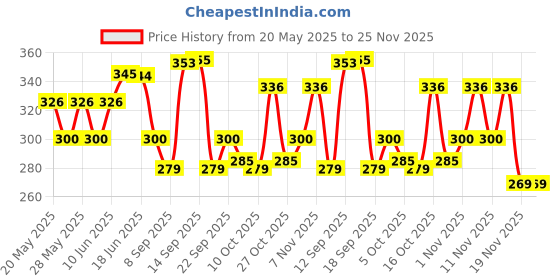 flipkart.com centy Tractor with Blue Trolley centy Price History Graph from 20 May 2025 to 25 Nov 2025