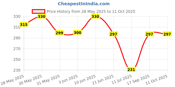 flipkart.com centy tractor with tanker(yellow , red) centy Price History Graph from 28 May 2025 to 10 Oct 2025