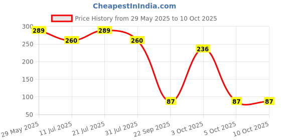flipkart.com centy Tractor with Trolley centy Price History Graph from 29 May 2025 to 9 Oct 2025