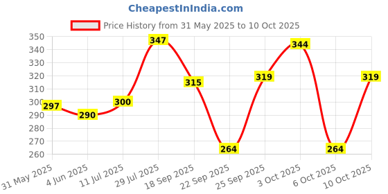 flipkart.com centy TRACTOR WITH TROLLEY centy Price History Graph from 31 May 2025 to 10 Oct 2025