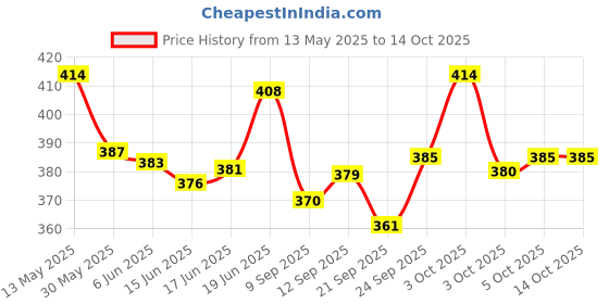 flipkart.com centy Trailblaster Scale Model of Ford Ranger Car Pull Back Vehicle, Multicolour centy Price History Graph from 13 May 2025 to 14 Oct 2025