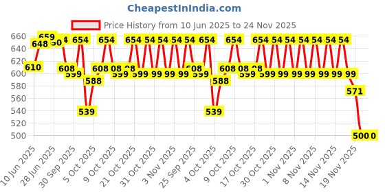 flipkart.com centy Train Set | Battery Operated | for Boy & Kids centy Price History Graph from 10 Jun 2025 to 23 Nov 2025