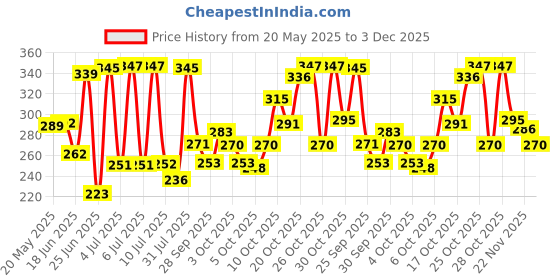 flipkart.com centy TUF 07 Tow Truck (4905 Red) Pull & retract Tow Hook Miniature toy centy Price History Graph from 20 May 2025 to 3 Dec 2025