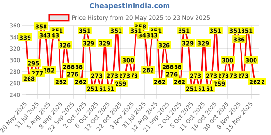 flipkart.com centy TUF 07 Tow Truck (4905 White) Pull & retract Tow Hook Miniature toy centy Price History Graph from 20 May 2025 to 23 Nov 2025