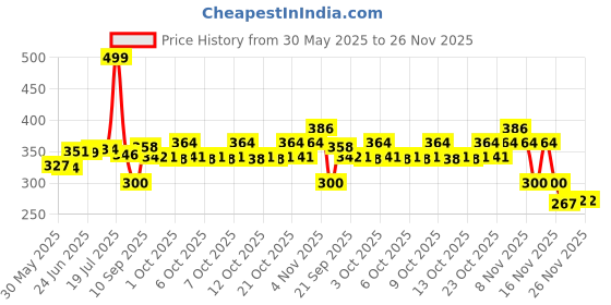 flipkart.com centy TUF TOW CRANE TRUCK ||Pull Back Action Miniature toy For Kids centy Price History Graph from 30 May 2025 to 26 Nov 2025