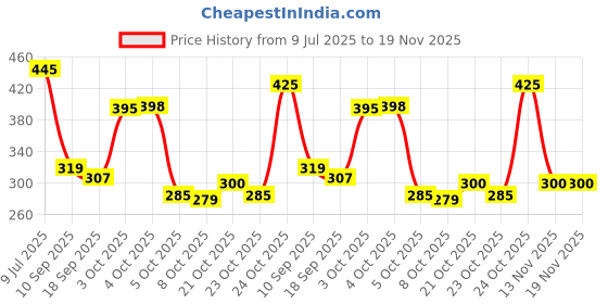 flipkart.com centy VIP Ambassador Car Pack Of 2 - Pull Back Toy - (Pack of 2, Multicolor) centy Price History Graph from 9 Jul 2025 to 19 Nov 2025