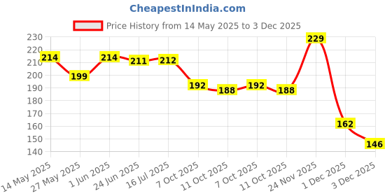 flipkart.com centy Wagon R centy Price History Graph from 14 May 2025 to 3 Dec 2025