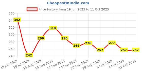 flipkart.com centy Wheels Force Ranger Adventure centy Price History Graph from 19 Jun 2025 to 11 Oct 2025