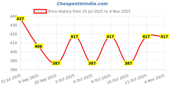 flipkart.com goods collection centyschoolbustoys goods collection Price History Graph from 31 Jul 2025 to 2 Nov 2025