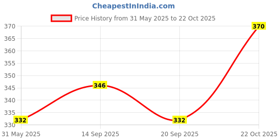 flipkart.com centyy Ambulance toy car Pull back 14cm centyy Price History Graph from 31 May 2025 to 22 Oct 2025
