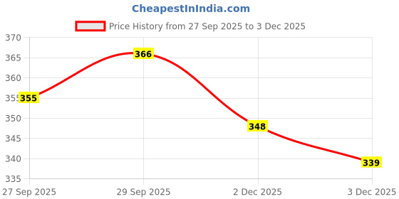 flipkart.com centyy Diecast G wagon grey beach toy car scale 1/36 centyy Price History Graph from 27 Sep 2025 to 3 Dec 2025