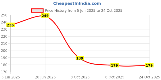 flipkart.com healthvit Cenvitan Men Multivitamin & Multimineral for Metabolism and Immunity - 60 Tablets healthvit Price History Graph from 5 Jun 2025 to 24 Oct 2025