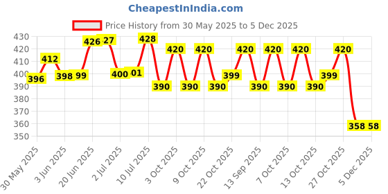 flipkart.com cenwell 100% Soft Cotton Mask with Nose Pin Fashionable Protective Fabric Anti-Pollution Mask for Men , Women , Kids , Teens ,Girls with Ear Saver Strap & Adjustable Ear loops M-P-4 Cloth Mask With Melt Blown Fabric Layer cenwell Price History Graph from 30 May 2025 to 4 Dec 2025