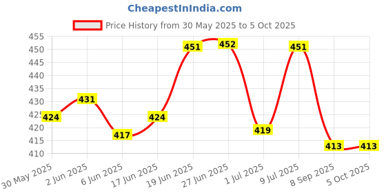 flipkart.com cenwell 4 pc Pure Cotton Cloth Mask with Adjustable Loop 6 Layer Fabric N95 Men Women ADULT 3D MASK Water Resistant, Reusable, Washable Cloth Mask With Melt Blown Fabric Layer cenwell Price History Graph from 30 May 2025 to 5 Oct 2025