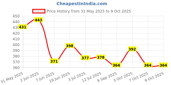 flipkart.com cenwell 4 Pcs 100% Cotton Mask with 6 Layer Filtration for Men & Women FABRIC MASK Cloth Mask With Melt Blown Fabric Layer cenwell Price History Graph from 31 May 2025 to 9 Oct 2025