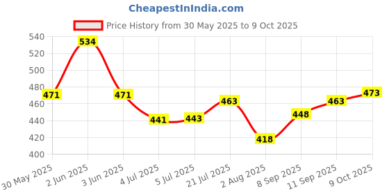 flipkart.com cenwell 5Pc Cotton Face Mask Nose Pin 6 Layer Fabric N95 for Women Men DESIGNER PRINTED MASK Reusable, Washable Cloth Mask With Melt Blown Fabric Layer cenwell Price History Graph from 30 May 2025 to 9 Oct 2025